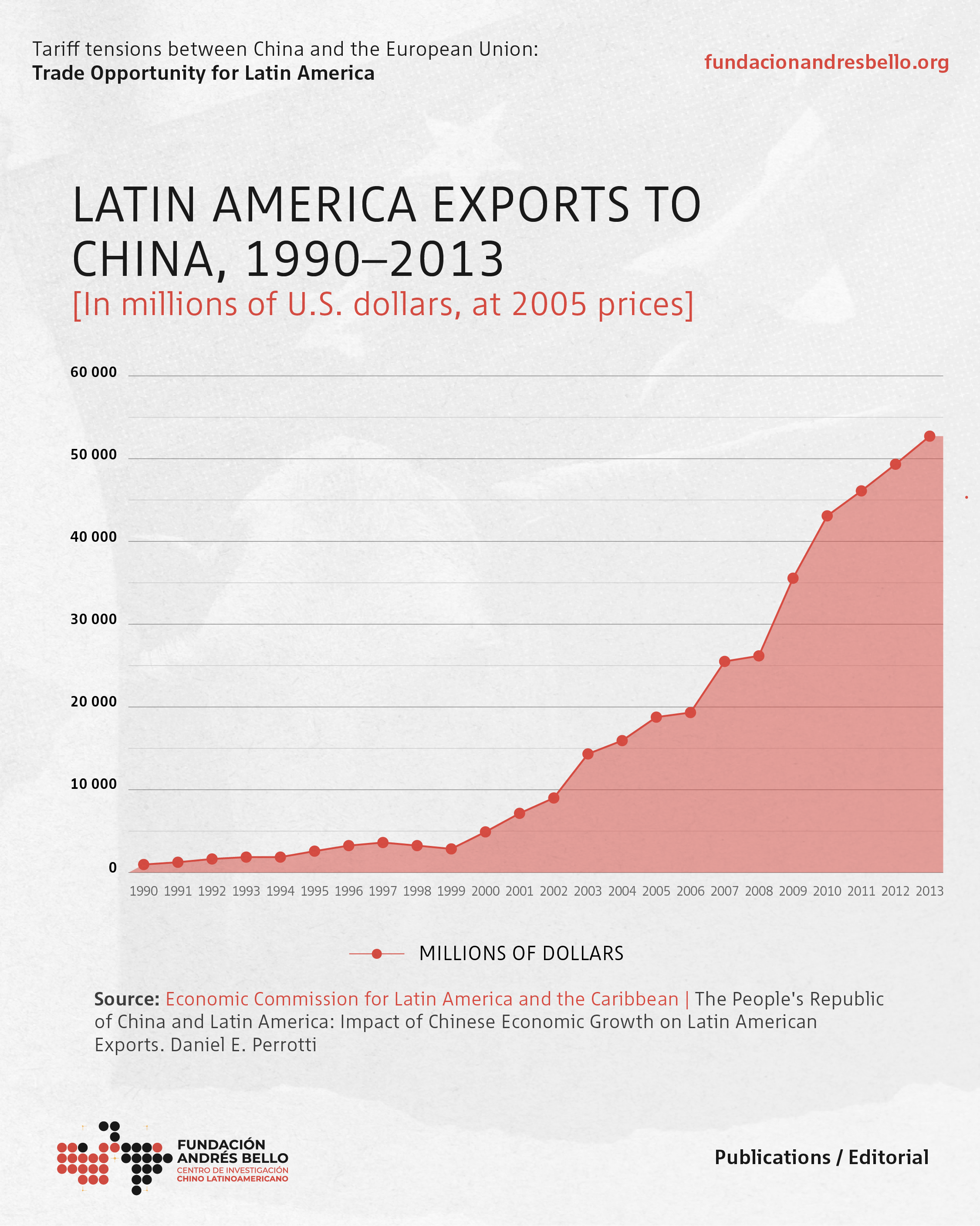 LATIN AMERICA EXPORTS TO CHINA, 1990-2013