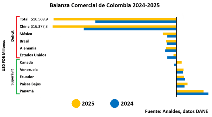 Balanza Comercial Colombia 2024 - 2025